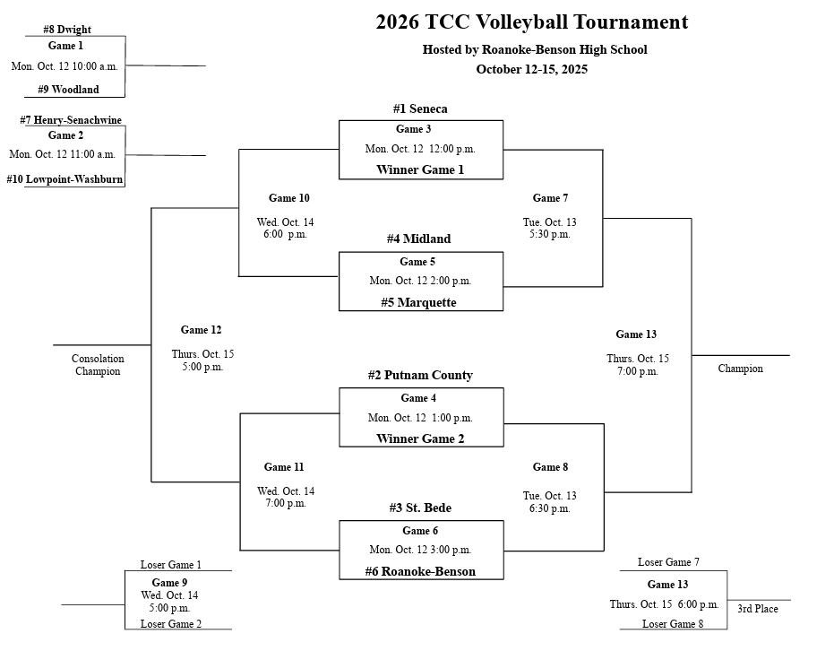 TCC Volleyball Tournament Bracket – Dwight vs Woodland – Monday, Oct. 12